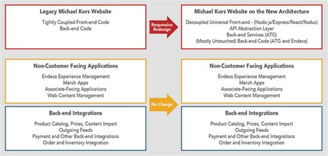 Michael Kors case study